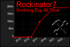 Total Graph of Rockinator7