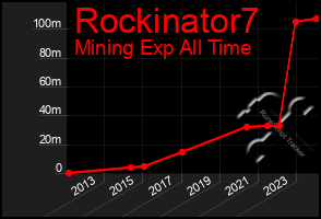 Total Graph of Rockinator7