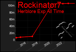 Total Graph of Rockinator7