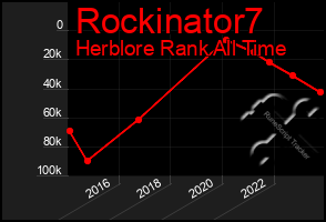 Total Graph of Rockinator7