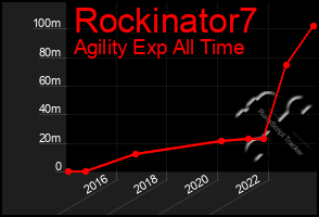 Total Graph of Rockinator7