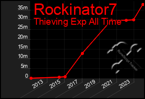 Total Graph of Rockinator7