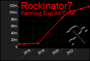 Total Graph of Rockinator7