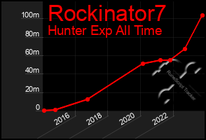 Total Graph of Rockinator7