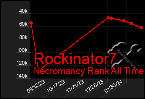 Total Graph of Rockinator7