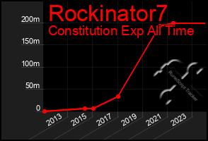 Total Graph of Rockinator7