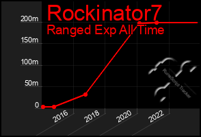 Total Graph of Rockinator7