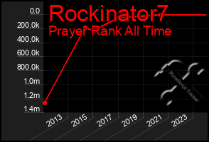 Total Graph of Rockinator7