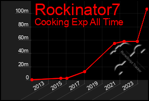 Total Graph of Rockinator7