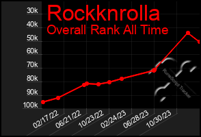 Total Graph of Rockknrolla