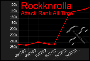 Total Graph of Rockknrolla