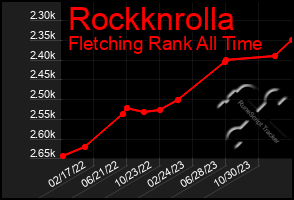 Total Graph of Rockknrolla