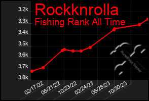 Total Graph of Rockknrolla