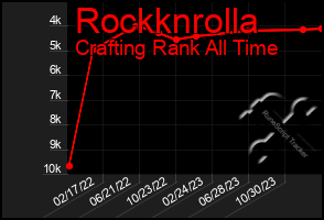 Total Graph of Rockknrolla