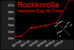 Total Graph of Rockknrolla