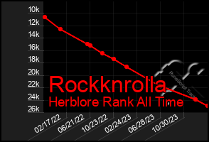 Total Graph of Rockknrolla