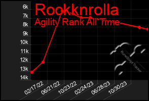 Total Graph of Rockknrolla