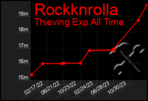 Total Graph of Rockknrolla