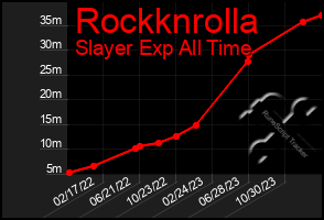 Total Graph of Rockknrolla