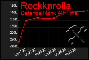 Total Graph of Rockknrolla