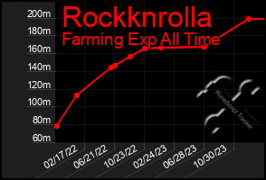 Total Graph of Rockknrolla