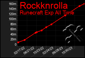 Total Graph of Rockknrolla