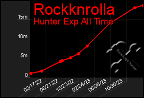 Total Graph of Rockknrolla