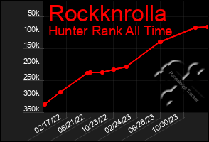 Total Graph of Rockknrolla