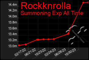 Total Graph of Rockknrolla