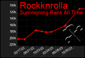 Total Graph of Rockknrolla