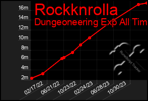 Total Graph of Rockknrolla