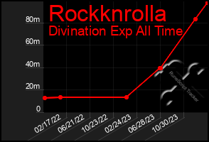 Total Graph of Rockknrolla