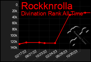 Total Graph of Rockknrolla