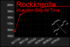 Total Graph of Rockknrolla