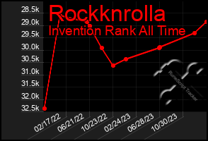 Total Graph of Rockknrolla