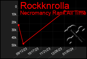 Total Graph of Rockknrolla