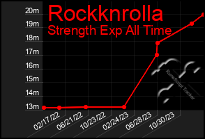 Total Graph of Rockknrolla