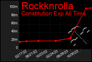 Total Graph of Rockknrolla