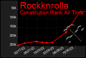 Total Graph of Rockknrolla