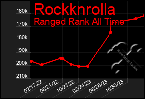 Total Graph of Rockknrolla