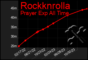 Total Graph of Rockknrolla