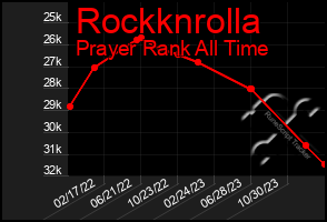 Total Graph of Rockknrolla