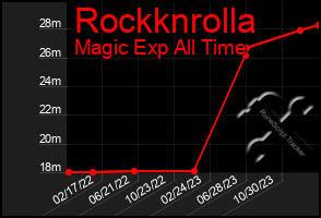 Total Graph of Rockknrolla