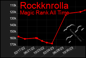 Total Graph of Rockknrolla