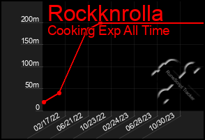 Total Graph of Rockknrolla