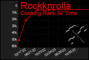 Total Graph of Rockknrolla