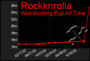 Total Graph of Rockknrolla