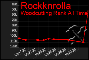 Total Graph of Rockknrolla