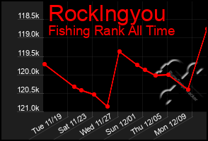 Total Graph of Rocklngyou