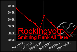 Total Graph of Rocklngyou